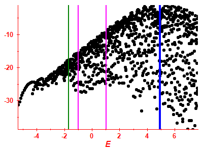 Strength function log